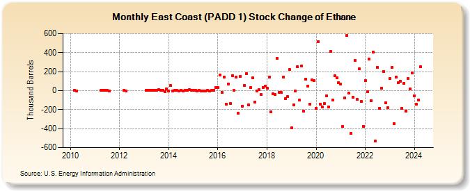 East Coast (PADD 1) Stock Change of Ethane (Thousand Barrels)