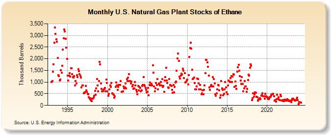 U.S. Natural Gas Plant Stocks of Ethane (Thousand Barrels)