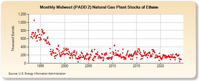 Midwest (PADD 2) Natural Gas Plant Stocks of Ethane (Thousand Barrels)