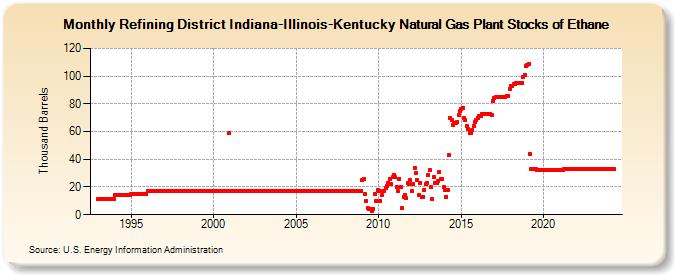 Refining District Indiana-Illinois-Kentucky Natural Gas Plant Stocks of Ethane (Thousand Barrels)