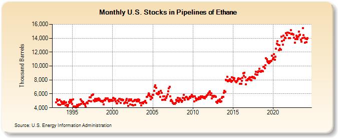 U.S. Stocks in Pipelines of Ethane (Thousand Barrels)
