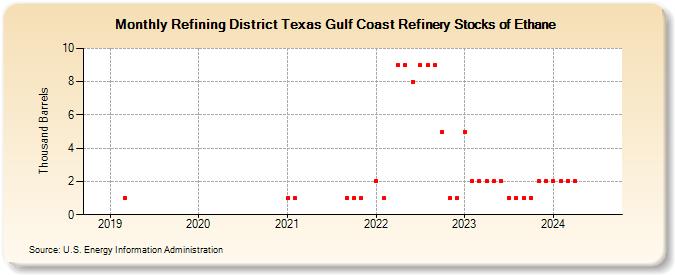 Refining District Texas Gulf Coast Refinery Stocks of Ethane (Thousand Barrels)