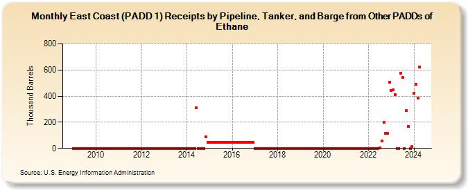 East Coast (PADD 1) Receipts by Pipeline, Tanker, and Barge from Other PADDs of Ethane (Thousand Barrels)