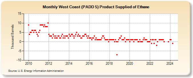 West Coast (PADD 5) Product Supplied of Ethane (Thousand Barrels)