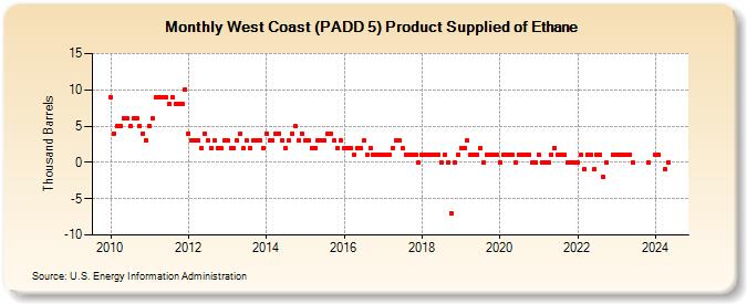 West Coast (PADD 5) Product Supplied of Ethane (Thousand Barrels)