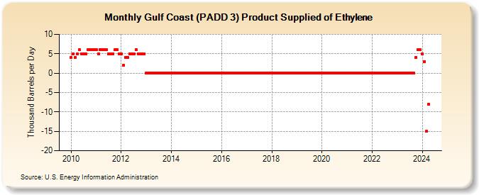 Gulf Coast (PADD 3) Product Supplied of Ethylene (Thousand Barrels per Day)