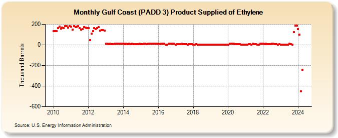Gulf Coast (PADD 3) Product Supplied of Ethylene (Thousand Barrels)