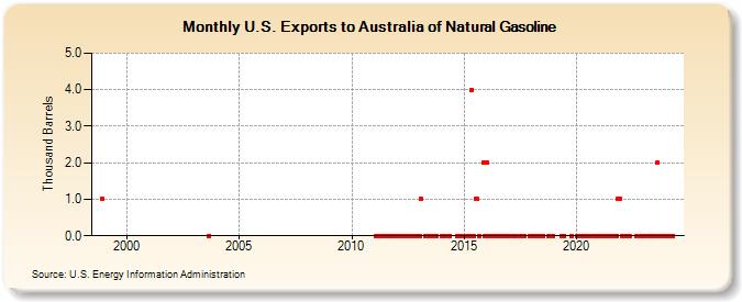 U.S. Exports to Australia of Natural Gasoline (Thousand Barrels)