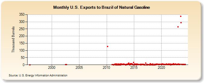 U.S. Exports to Brazil of Natural Gasoline (Thousand Barrels)