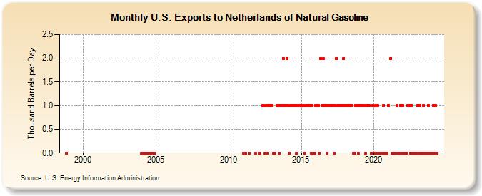 U.S. Exports to Netherlands of Natural Gasoline (Thousand Barrels per Day)