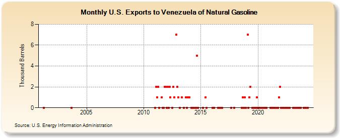 U.S. Exports to Venezuela of Natural Gasoline (Thousand Barrels)