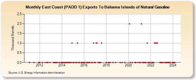East Coast (PADD 1) Exports To Bahama Islands of Natural Gasoline (Thousand Barrels)