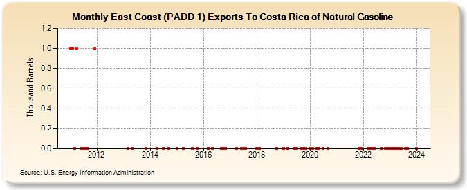 East Coast (PADD 1) Exports To Costa Rica of Natural Gasoline (Thousand Barrels)