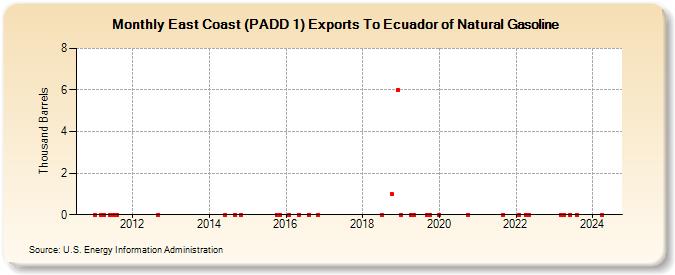 East Coast (PADD 1) Exports To Ecuador of Natural Gasoline (Thousand Barrels)