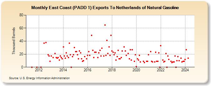 East Coast (PADD 1) Exports To Netherlands of Natural Gasoline (Thousand Barrels)