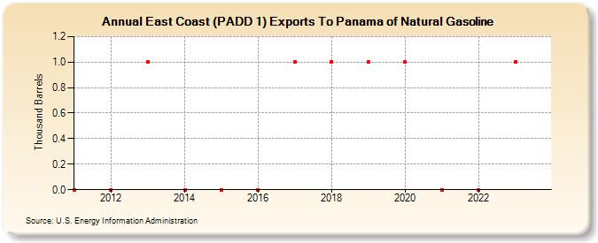 East Coast (PADD 1) Exports To Panama of Natural Gasoline (Thousand Barrels)