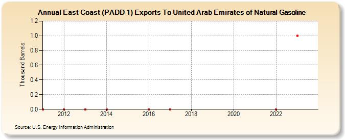 East Coast (PADD 1) Exports To United Arab Emirates of Natural Gasoline (Thousand Barrels)