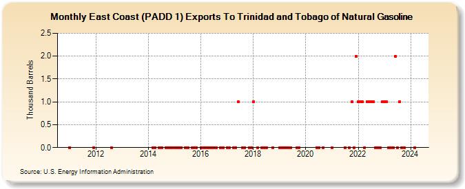 East Coast (PADD 1) Exports To Trinidad and Tobago of Natural Gasoline (Thousand Barrels)