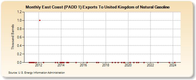East Coast (PADD 1) Exports To United Kingdom of Natural Gasoline (Thousand Barrels)