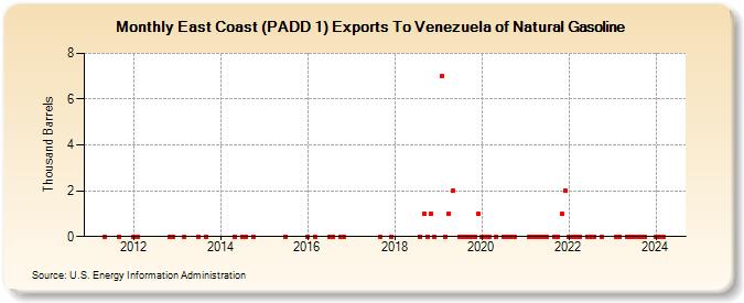 East Coast (PADD 1) Exports To Venezuela of Natural Gasoline (Thousand Barrels)