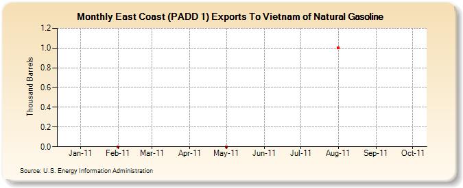 East Coast (PADD 1) Exports To Vietnam of Natural Gasoline (Thousand Barrels)