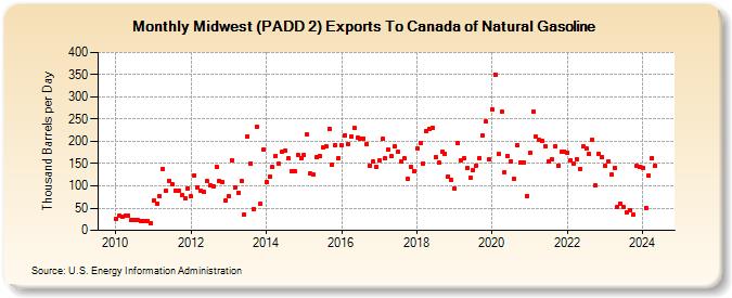 Midwest (PADD 2) Exports To Canada of Natural Gasoline (Thousand Barrels per Day)