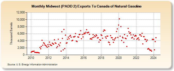 Midwest (PADD 2) Exports To Canada of Natural Gasoline (Thousand Barrels)