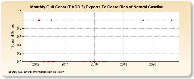 Gulf Coast (PADD 3) Exports To Costa Rica of Natural Gasoline (Thousand Barrels)