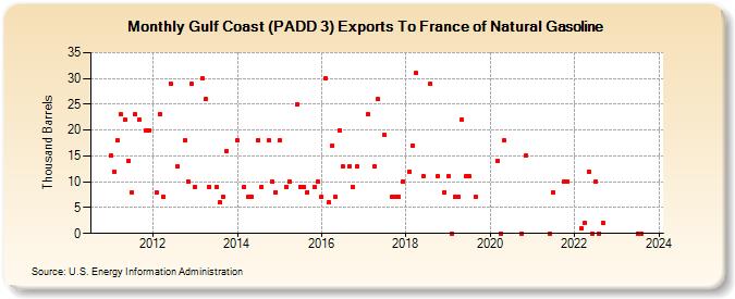 Gulf Coast (PADD 3) Exports To France of Natural Gasoline (Thousand Barrels)