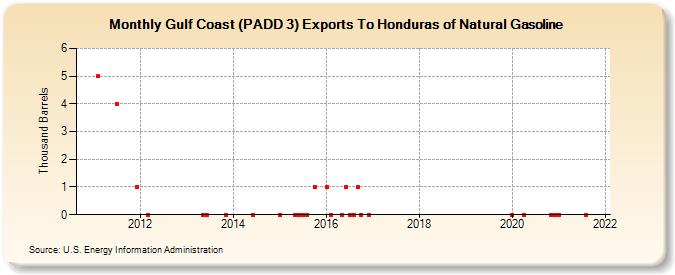 Gulf Coast (PADD 3) Exports To Honduras of Natural Gasoline (Thousand Barrels)