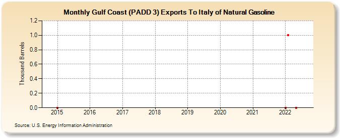 Gulf Coast (PADD 3) Exports To Italy of Natural Gasoline (Thousand Barrels)