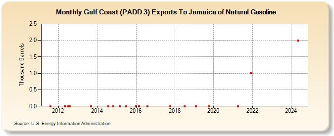 Gulf Coast (PADD 3) Exports To Jamaica of Natural Gasoline (Thousand Barrels)