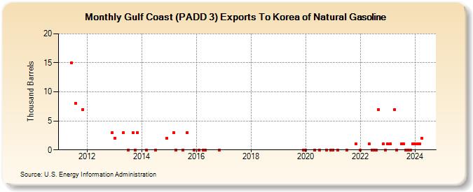 Gulf Coast (PADD 3) Exports To Korea of Natural Gasoline (Thousand Barrels)