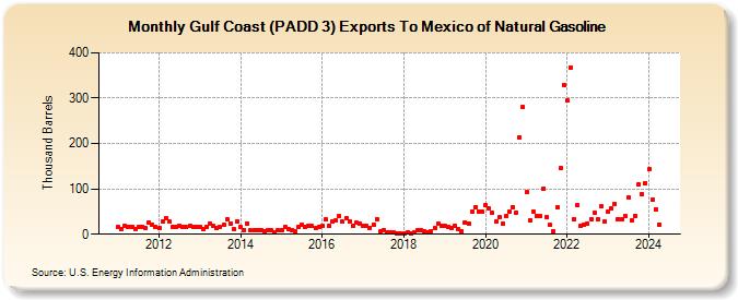 Gulf Coast (PADD 3) Exports To Mexico of Natural Gasoline (Thousand Barrels)