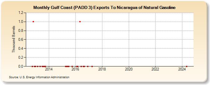 Gulf Coast (PADD 3) Exports To Nicaragua of Natural Gasoline (Thousand Barrels)