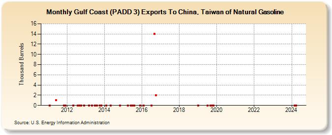 Gulf Coast (PADD 3) Exports To China, Taiwan of Natural Gasoline (Thousand Barrels)