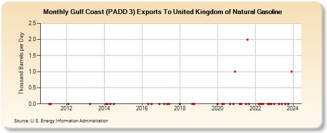 Gulf Coast (PADD 3) Exports To United Kingdom of Natural Gasoline (Thousand Barrels per Day)