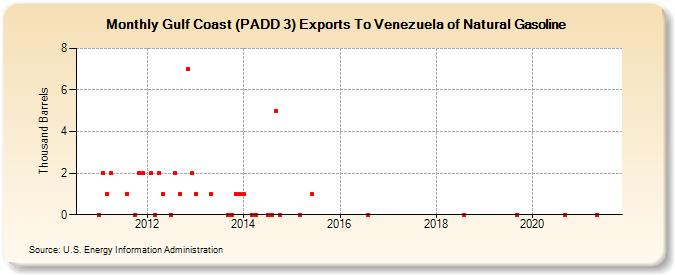 Gulf Coast (PADD 3) Exports To Venezuela of Natural Gasoline (Thousand Barrels)