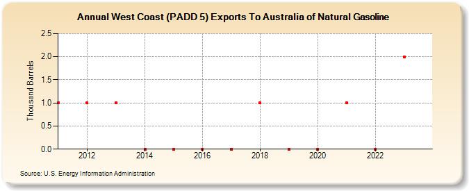 West Coast (PADD 5) Exports To Australia of Natural Gasoline (Thousand Barrels)