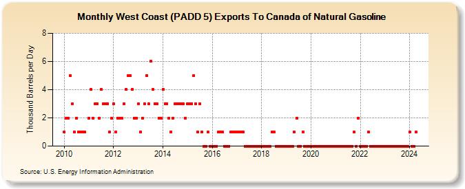 West Coast (PADD 5) Exports To Canada of Natural Gasoline (Thousand Barrels per Day)