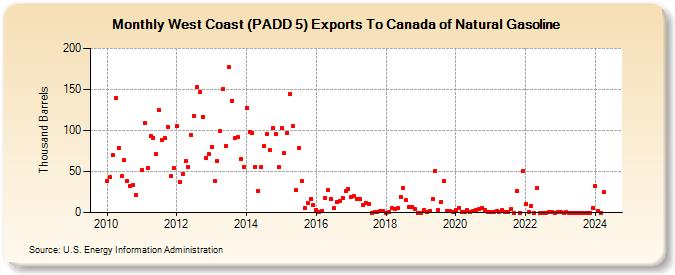 West Coast (PADD 5) Exports To Canada of Natural Gasoline (Thousand Barrels)