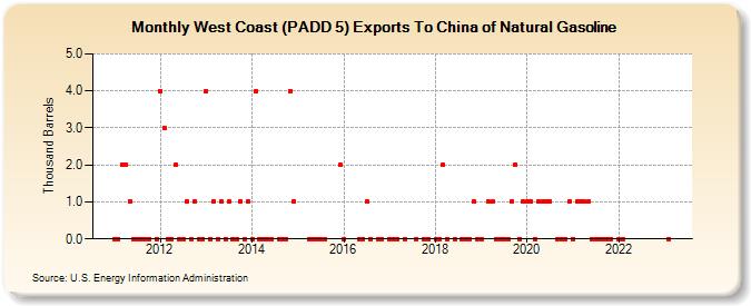 West Coast (PADD 5) Exports To China of Natural Gasoline (Thousand Barrels)