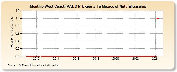 West Coast (PADD 5) Exports To Mexico of Natural Gasoline (Thousand Barrels per Day)