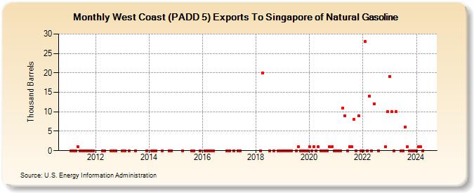 West Coast (PADD 5) Exports To Singapore of Natural Gasoline (Thousand Barrels)