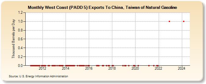 West Coast (PADD 5) Exports To China, Taiwan of Natural Gasoline (Thousand Barrels per Day)