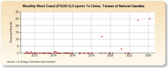 West Coast (PADD 5) Exports To China, Taiwan of Natural Gasoline (Thousand Barrels)