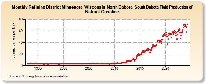 Refining District Minnesota-Wisconsin-North Dakota-South Dakota Field Production of Natural Gasoline (Thousand Barrels per Day)