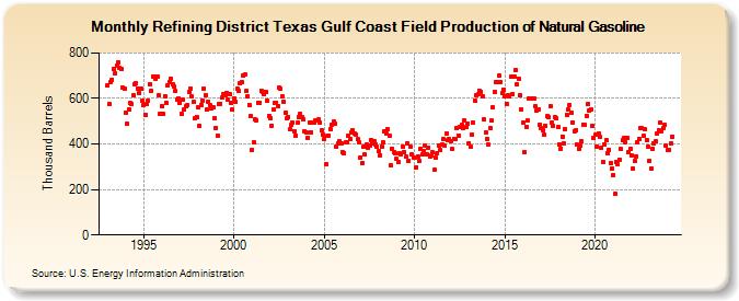 Refining District Texas Gulf Coast Field Production of Natural Gasoline (Thousand Barrels)