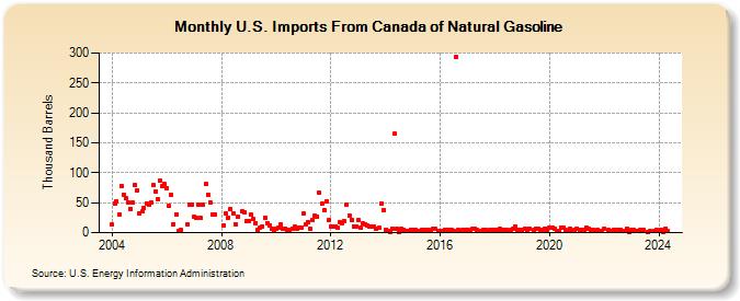 U.S. Imports From Canada of Natural Gasoline (Thousand Barrels)