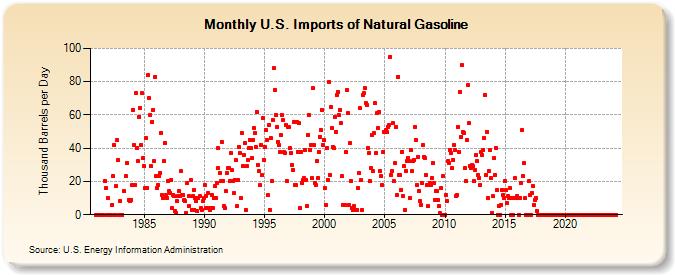 U.S. Imports of Natural Gasoline (Thousand Barrels per Day)